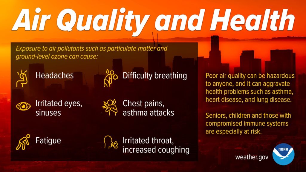 Air Quality and Health: Exposure to air pollutants such as particulate matter and ground-level ozone can cause headaches, irritated eyes and sinuses, fatigue, difficulty breathing, chest pains, asthma attacks, irritated throat and increased coughing. Poor air quality can be hazardous to anyone, and it can aggravate health problems such as asmtha, heart disease, and lung disease. Seniors, children and those with compromised immune systems are especially at risk.
