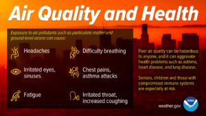 Air Quality and Health: Exposure to air pollutants such as particulate matter and ground-level ozone can cause headaches, irritated eyes and sinuses, fatigue, difficulty breathing, chest pains, asthma attacks, irritated throat and increased coughing. Poor air quality can be hazardous to anyone, and it can aggravate health problems such as asmtha, heart disease, and lung disease. Seniors, children and those with compromised immune systems are especially at risk.